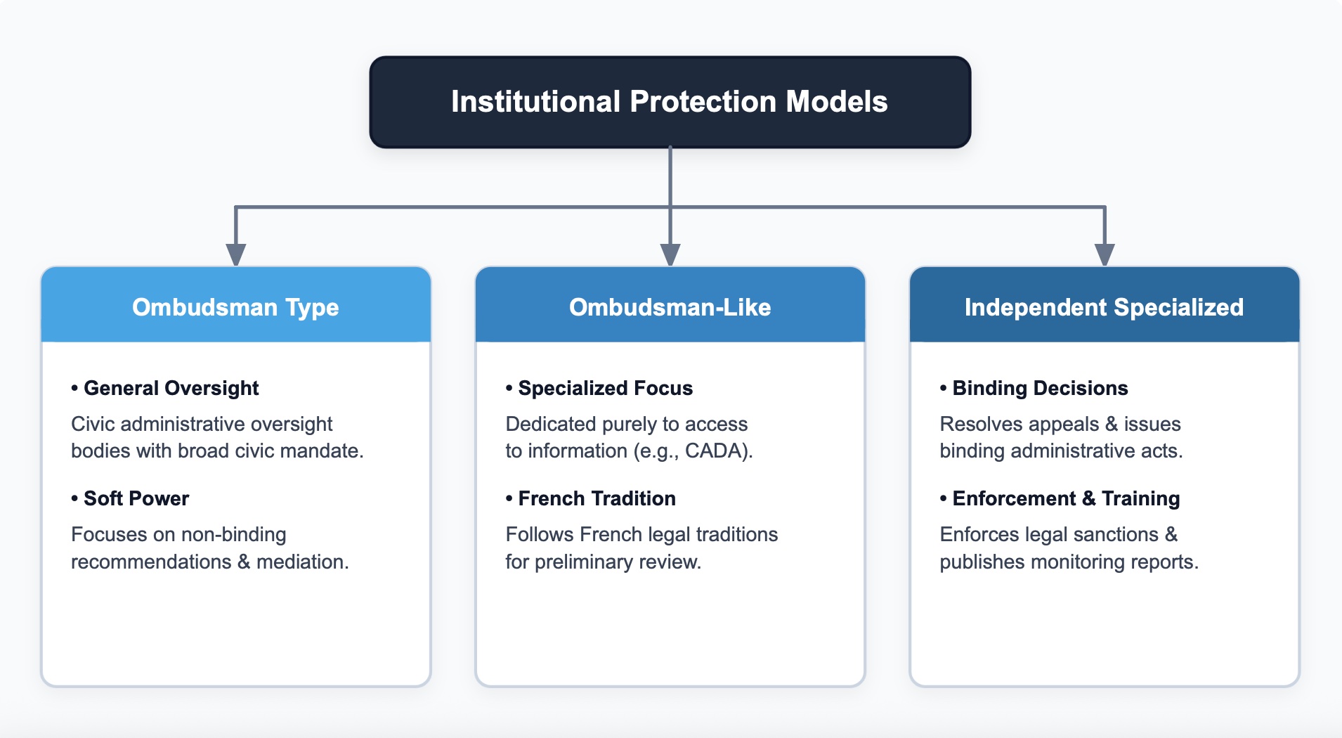 Europäische institutionelle Schutzmodelle für den Informationszugang