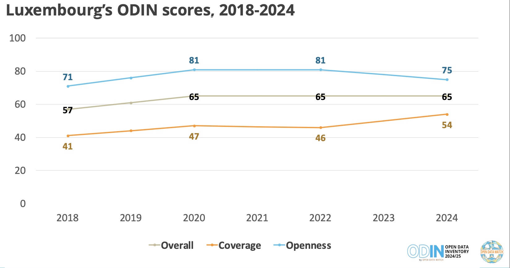 Luxemburgs ODIN-Werte, 2018-2024
